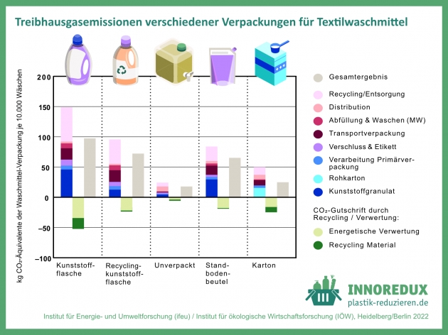 So finden Unternehmen die nachhaltigste Produktverpackung - Ökobilanzen verschiedener Verpackungsformen für Textilwaschmittel - Quelle: ifeu/IÖW
